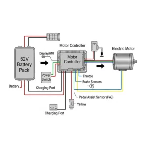 A clear diagram showing the flow of power from a 52V battery pack to the electric bike's motor.