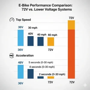 A comparison chart illustrating the higher top speeds and acceleration potential of a 72V e-bike compared to lower voltage models.