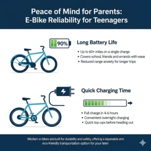 An infographic detailing the long battery life and quick charging time of a typical electric bike, reassuring parents about its reliability for their teenager's use.