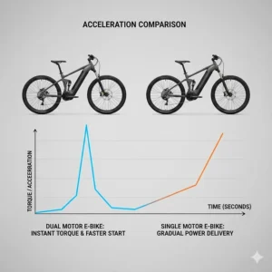 A graphic chart illustrating the faster torque delivery and acceleration of a dual motor electric bike compared to standard models.